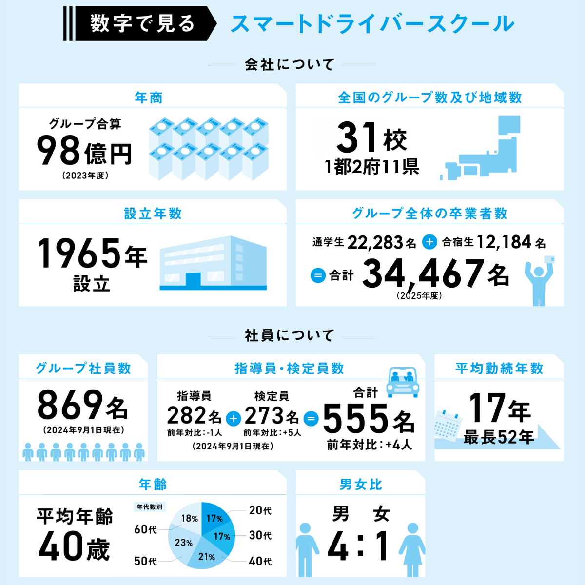 年間卒業者数は国内最大級