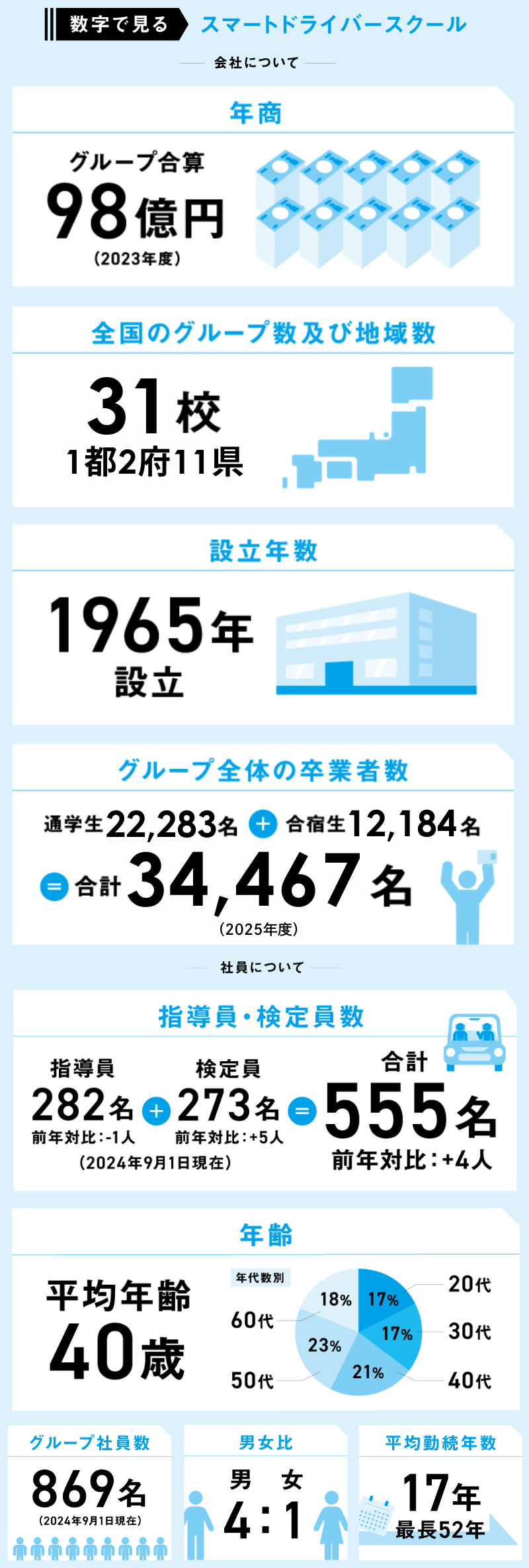 年間卒業者数は国内最大級